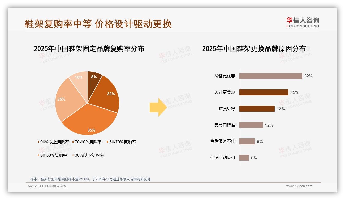 华信人咨询专题解读：国产鞋架占比92%，价格敏感型消费者占38%，环保材料仅1%蕴藏升级蓝海——华信人咨询趋势洞察报告-2026年1月-鞋架-38