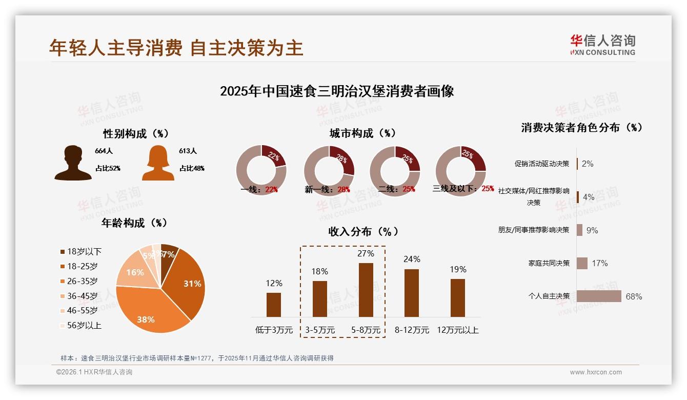 华信人咨询权威发布：18至35岁占69%速食三明治汉堡，年轻中产撑起15~35元中档价-2026年1月-速食三明治汉堡-38
