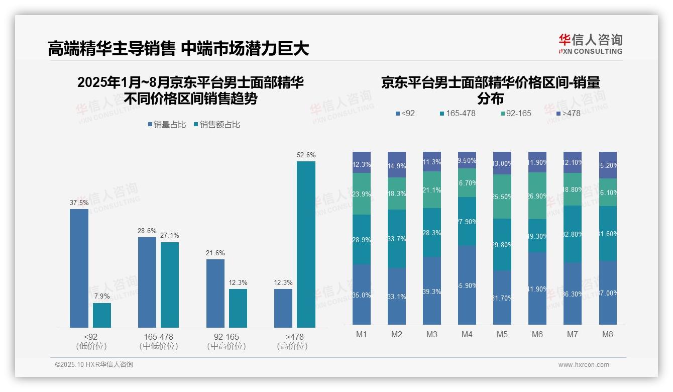 京东高端男士精华销售额占比52.6%——引自华信人咨询消费者调研报告-2025年10月-男士面部精华-38
