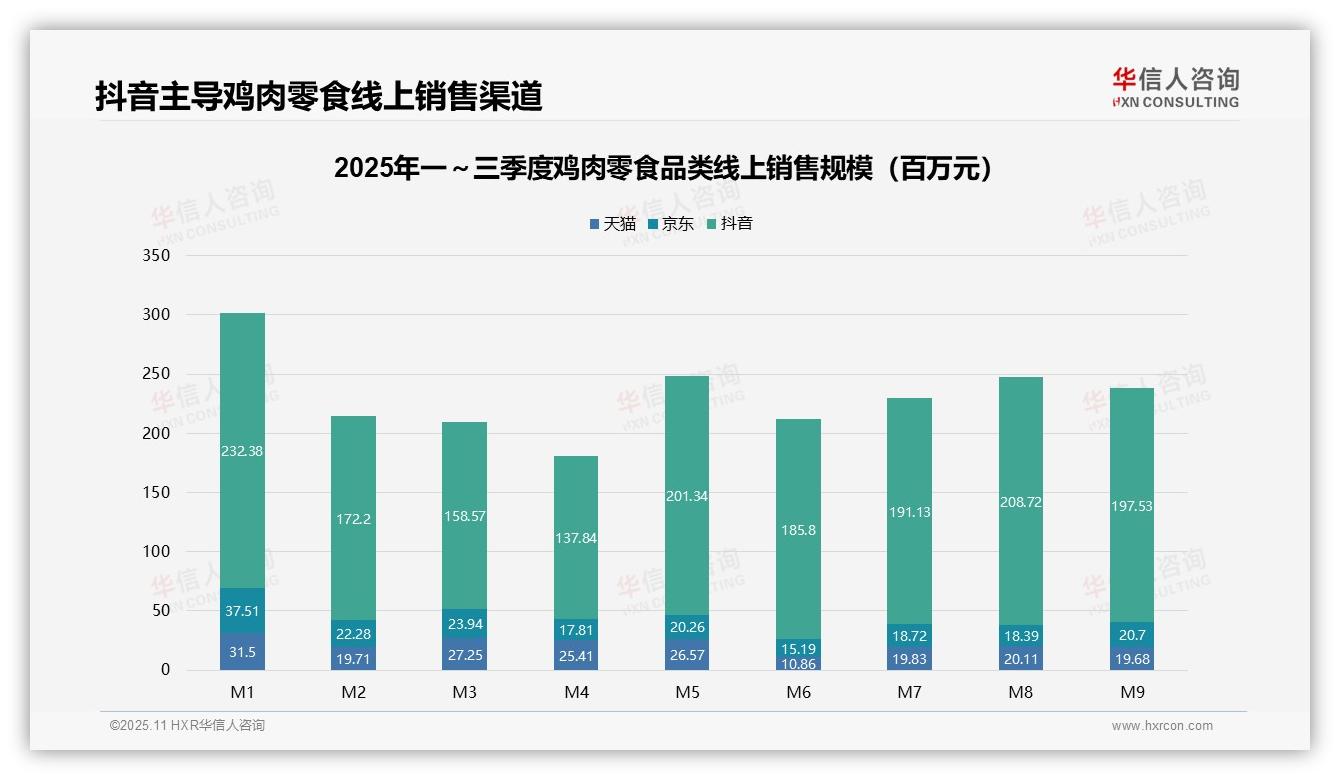 低价鸡肉零食贡献50%销量——引自华信人咨询消费者调研报告-2025年11月-鸡肉零食-38