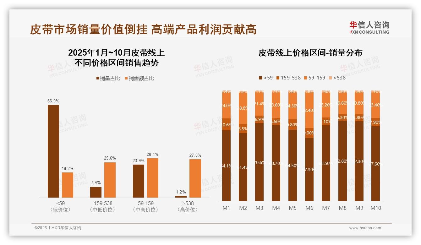 华信人咨询独家披露：24%消费者优先设计，皮带颜值革命机会来了-2026年1月-皮带-38
