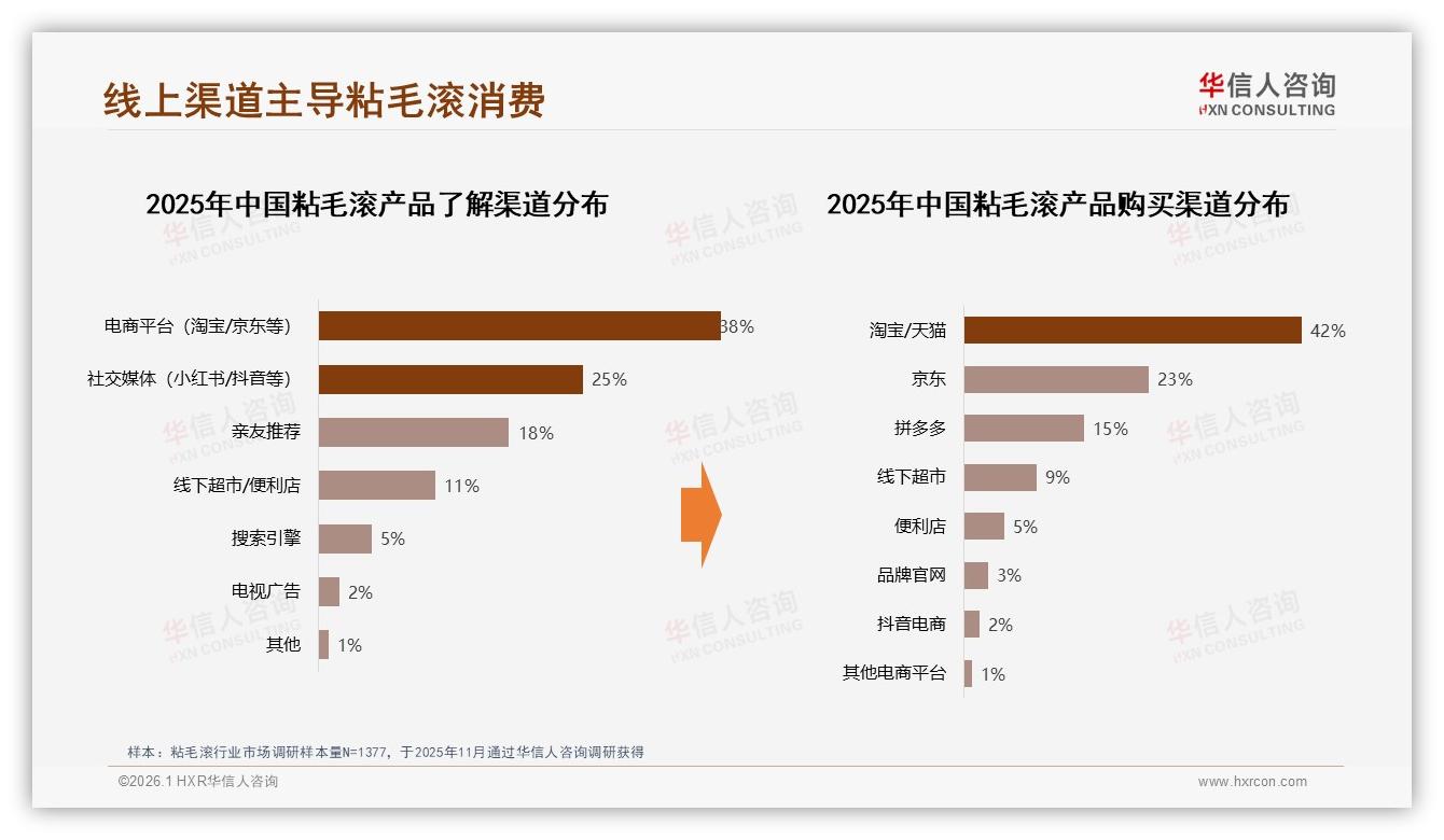 华信人咨询粘毛滚品类年报：线上渠道80%压倒线下，淘宝天猫42%独占鳌头-2026年1月-粘毛滚-38