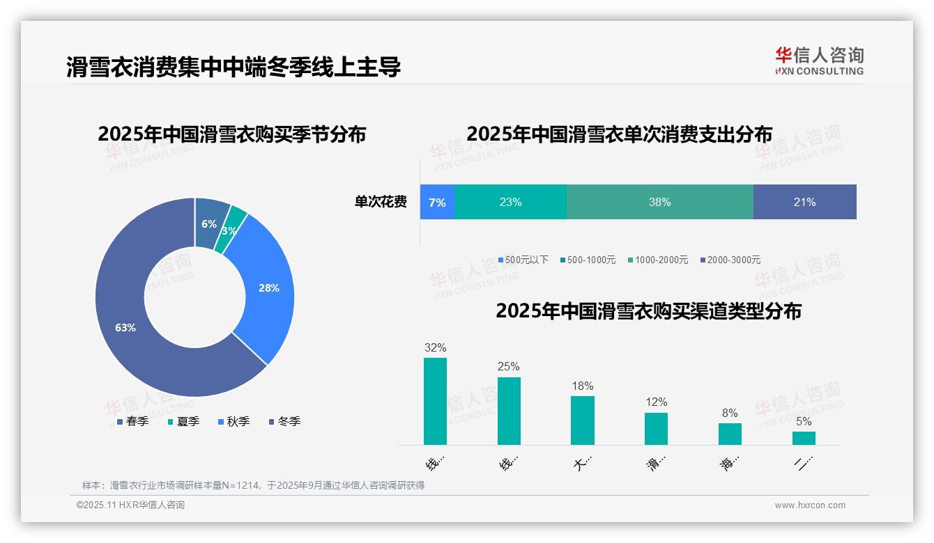 63%滑雪衣消费者冬季购物，华信人咨询年度报告精华-2025年11月-滑雪衣-38