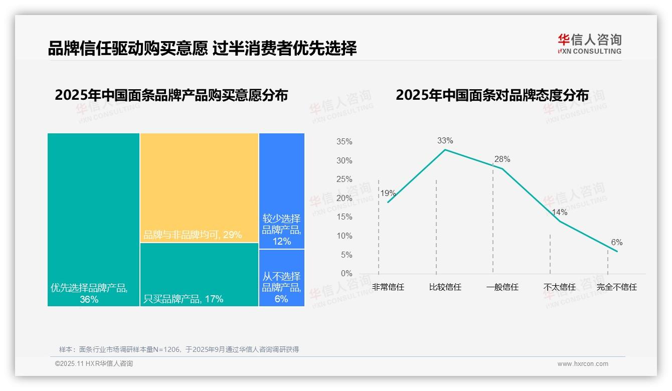 华信人咨询发布专项报告：87%消费者偏好国产品牌-2025年11月-面条-38