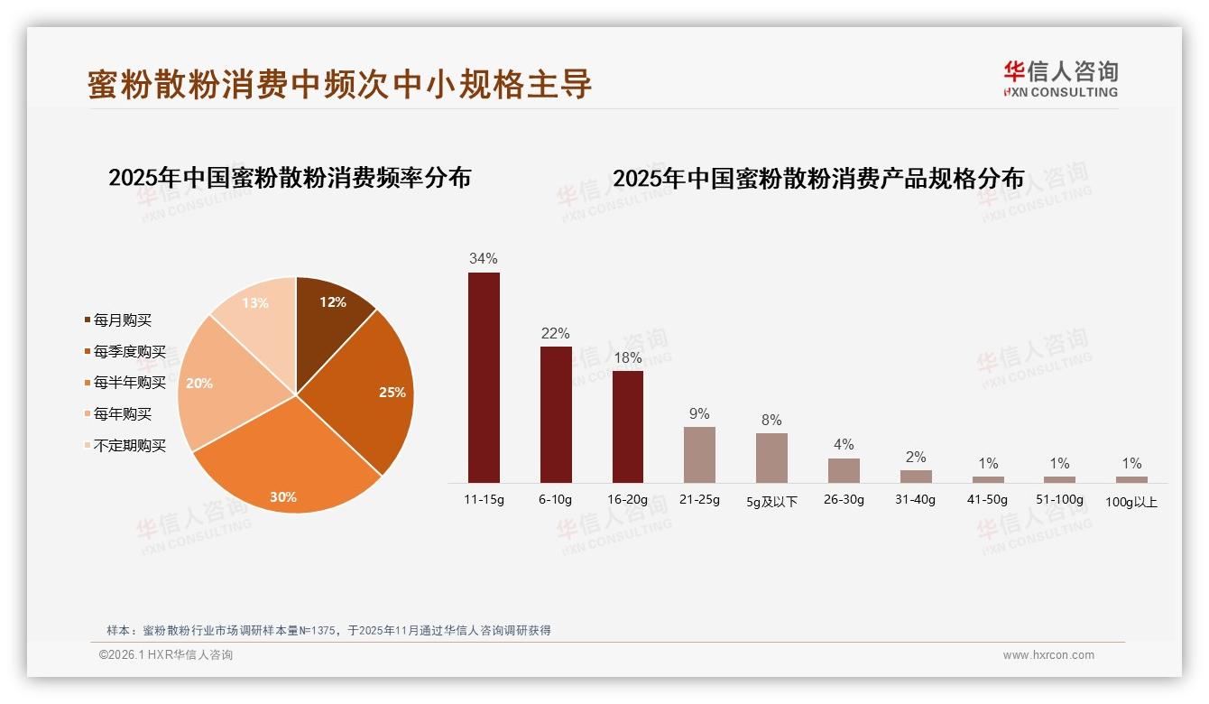 18~35岁70%占比驱动蜜粉散粉，每半年30%中频购买成主流——华信人咨询报告披露-2026年1月-蜜粉散粉-38