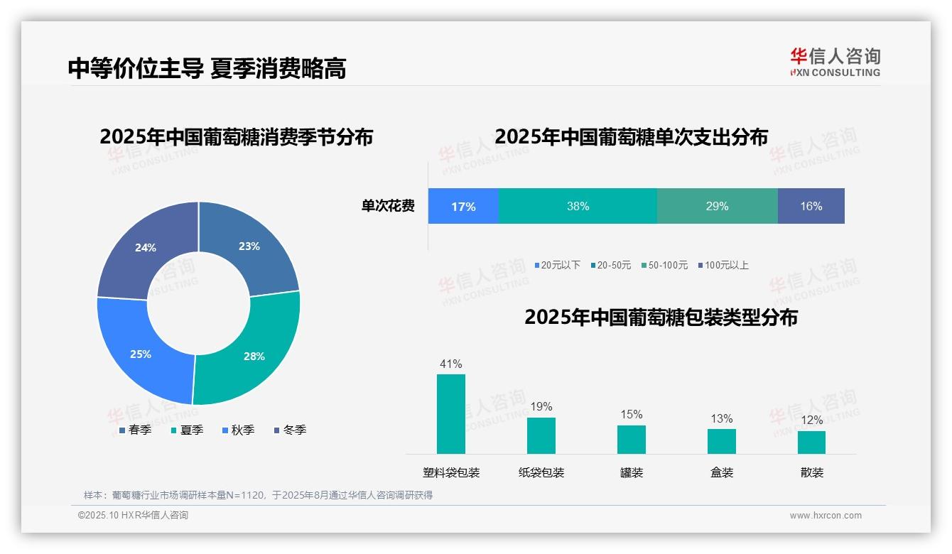 华信人咨询发布专项报告：27%消费者早晨补充葡萄糖-2025年10月-葡萄糖-38