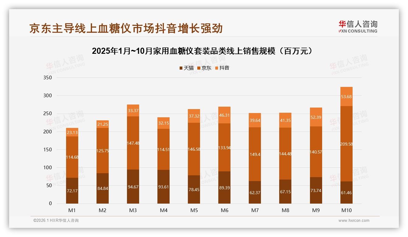 华信人咨询市场扫描：京东占55%家用血糖仪套装线上销售抖音增速132%-2026年1月-家用血糖仪套装-38