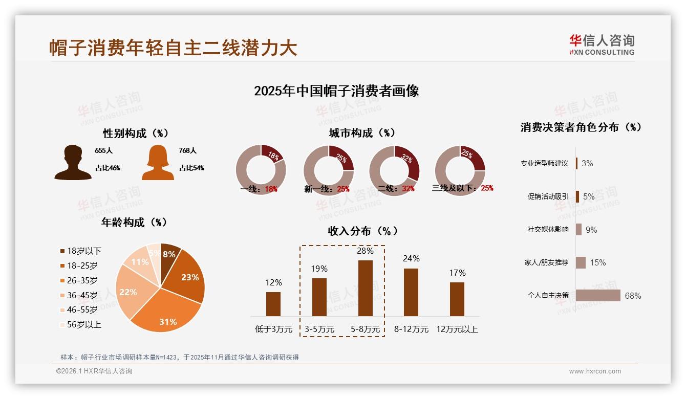 华信人咨询品类洞察：26到35岁女性占31%帽子消费，54%占比揭示她经济潜力——华信人咨询《中国帽子市场洞察报告》-2026年1月-帽子-38