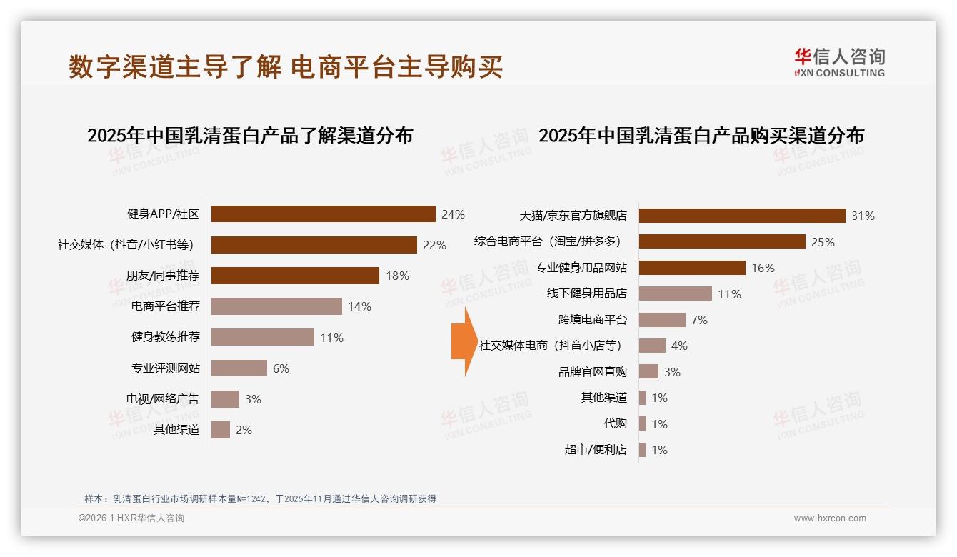 中端207到380元乳清蛋白贡献39.7%销售额，天猫28%销量效率最高——华信人咨询报告披露-2026年1月-乳清蛋白-38