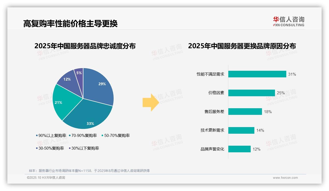 华信人咨询报告首次披露：73%消费者偏好品牌服务器-2025年10月-服务器-38