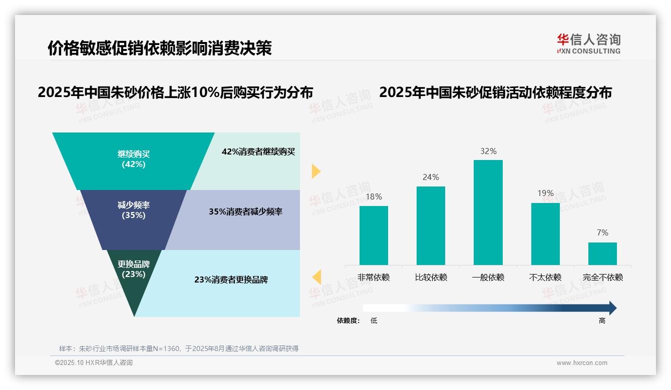 华信人咨询报告核心结论：42%朱砂消费者在涨价后坚持购买-2025年10月-朱砂-38