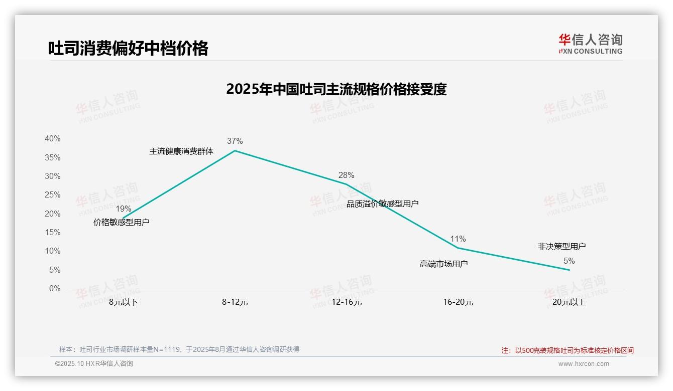 决策参考：华信人咨询报告强调61%消费者依赖促销购买吐司-2025年10月-吐司-38