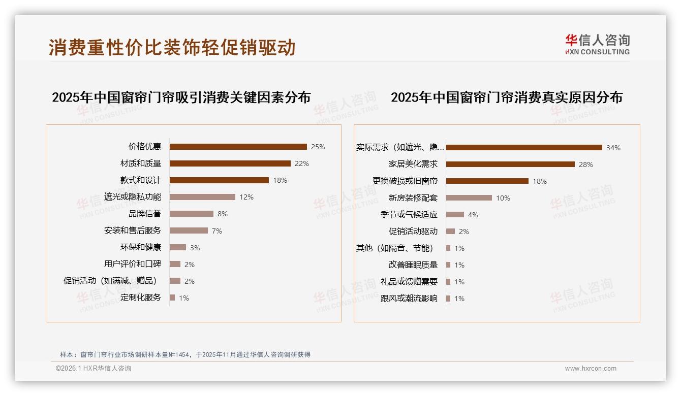 遮光功能28%需求领跑窗帘门帘市场，隔音防紫外线15%功能性成新蓝海——华信人咨询专题解读-2026年1月-窗帘门帘-38