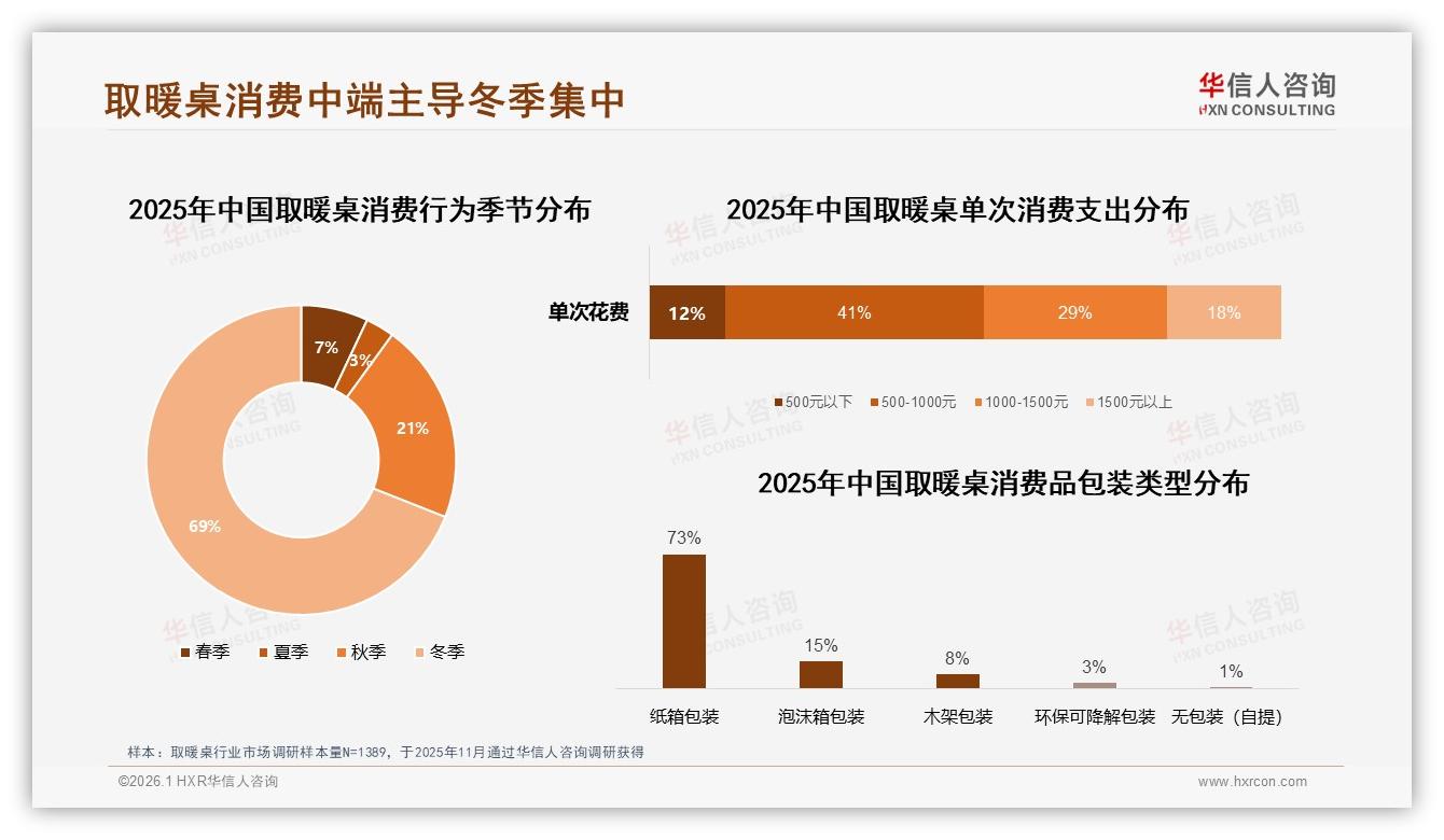 取暖桌冬季69%集中爆发，淡季促销价盘失守——华信人咨询年度复盘-2026年1月-取暖桌-38