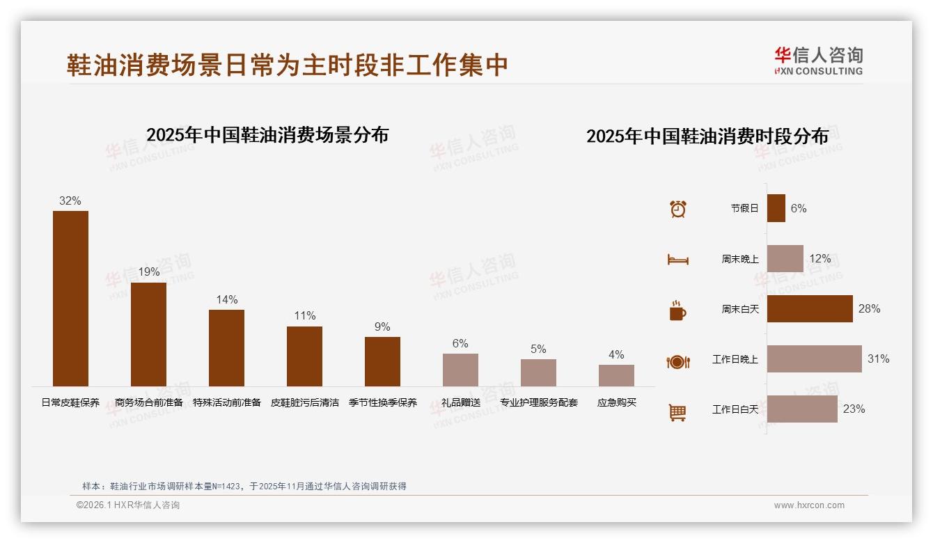 抖音71%低价销量靠直播冲量，26%中端贡献43%销售额——华信人咨询鞋油品类年报-2026年1月-鞋油-38