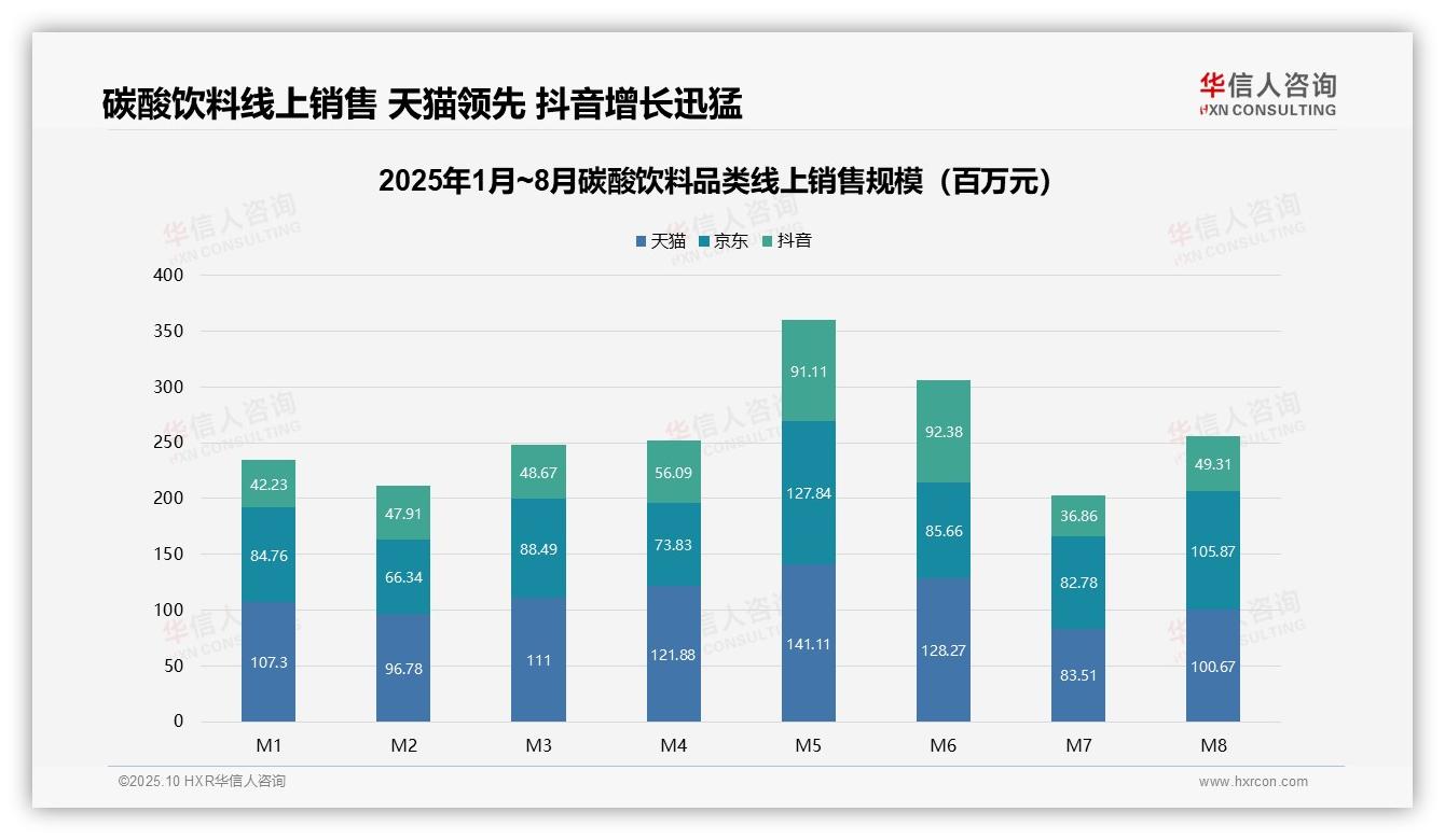 抖音碳酸饮料销售增长16.8%——华信人咨询研究报告关键发现-2025年10月-碳酸饮料-38
