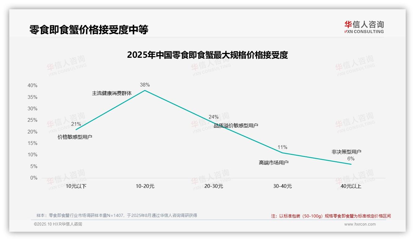 华信人咨询证实：42%消费者品牌忠诚度高-2025年10月-零食即食蟹-38
