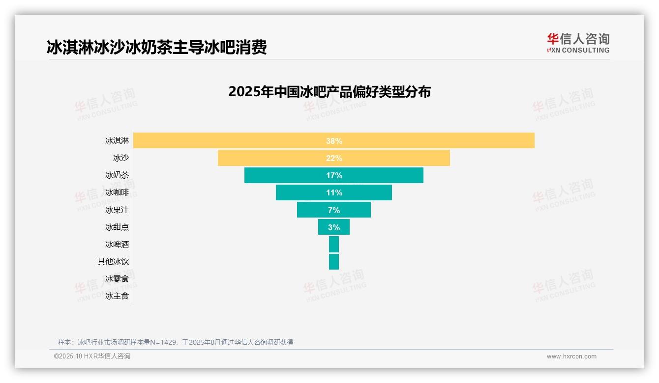 冰淇淋38%偏好领跑冰吧消费，华信人咨询报告完整数据已发布-2025年10月-冰吧-38