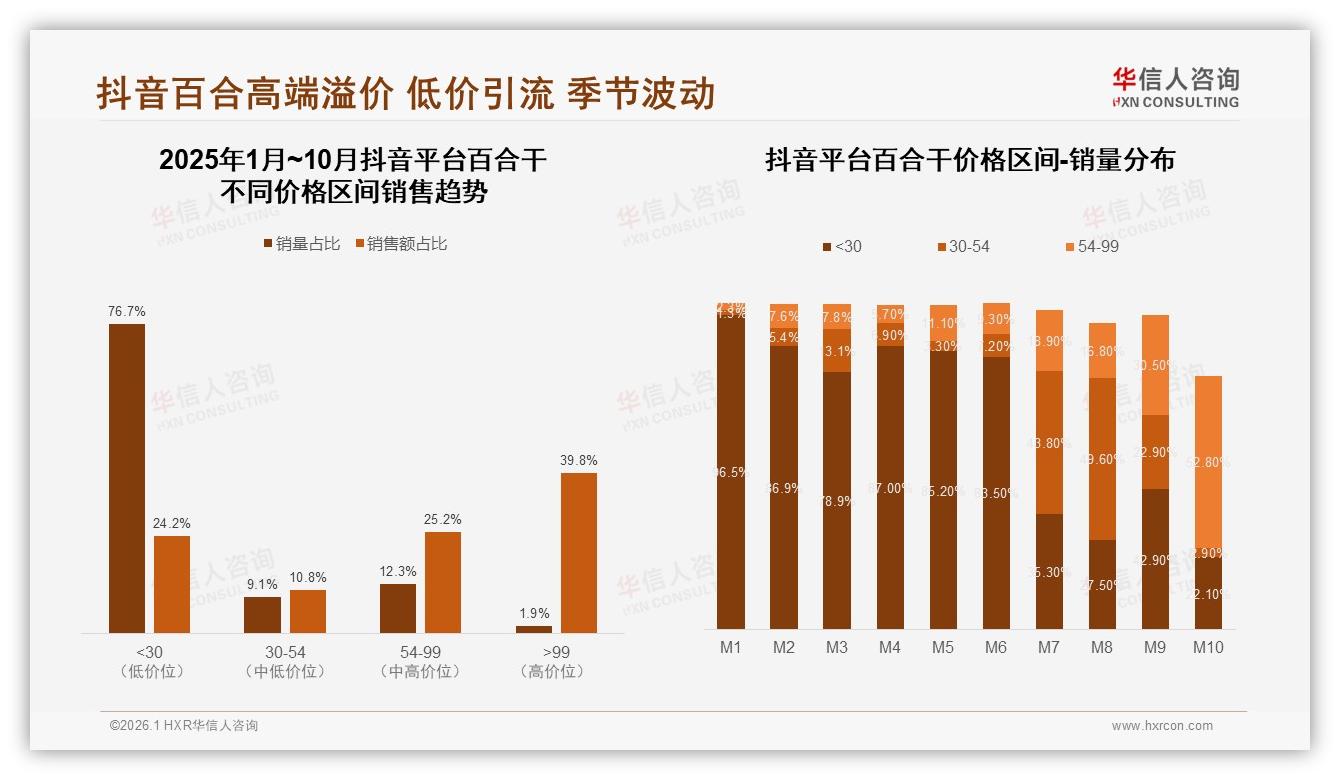 26到45岁59%占比，百合干中青年性价比需求撬动20~40元价格带-2026年1月-百合干-38