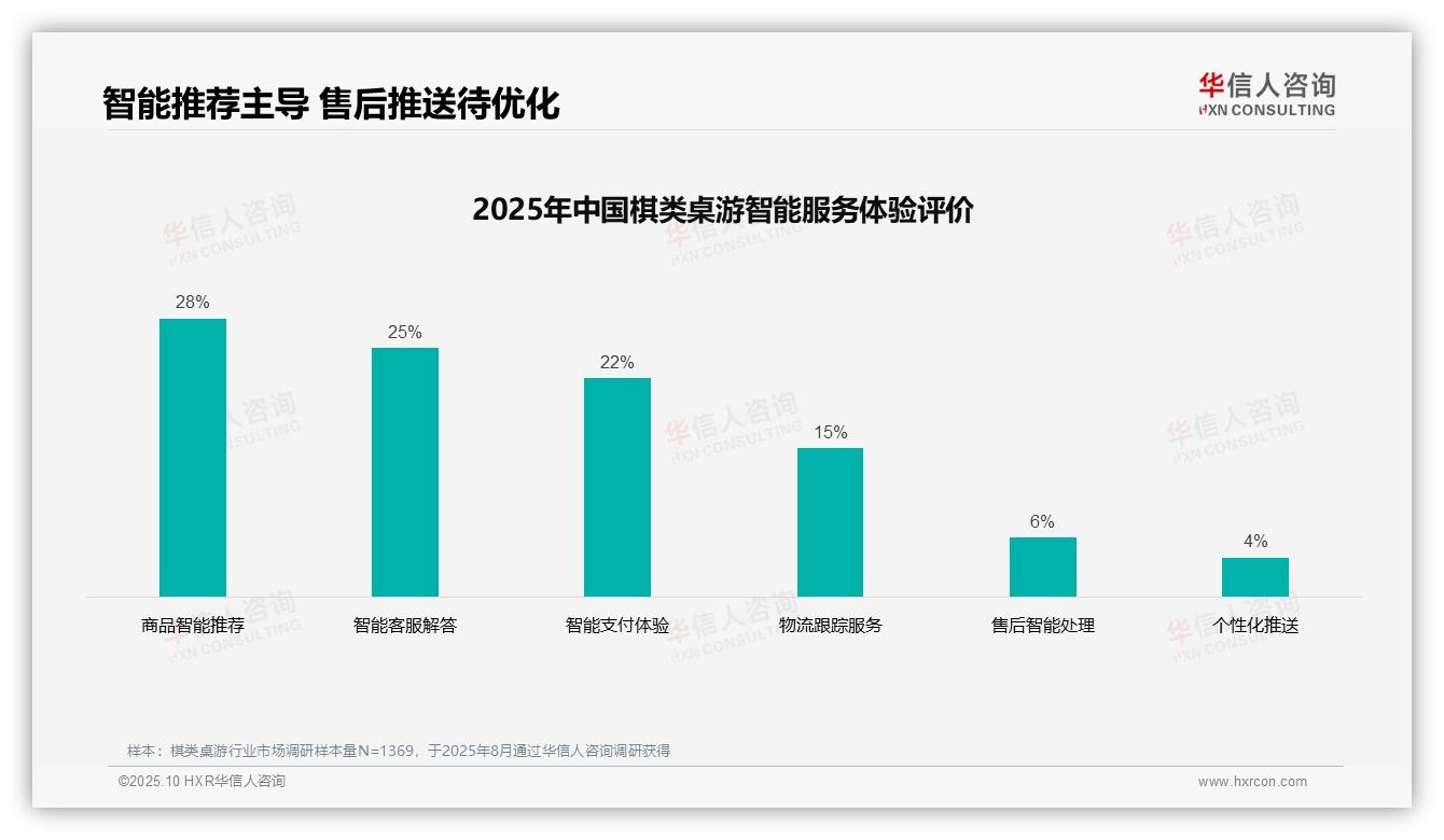 35%棋类桌游消费者偏好社交媒体广告——华信人咨询白皮书核心观点-2025年10月-棋类桌游-38