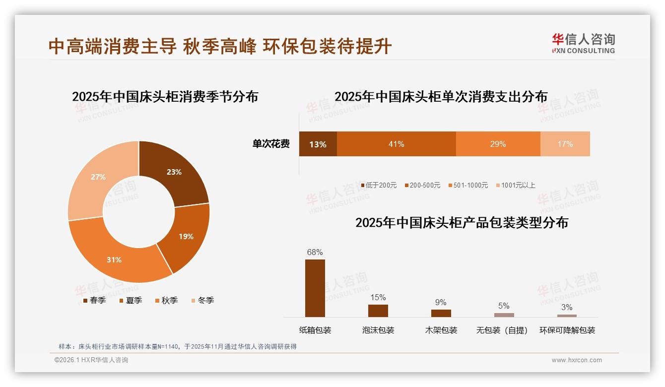 华信人咨询年度复盘：秋季31%销售高峰，环保可降解包装仅3%亟待升级-2026年1月-床头柜-38