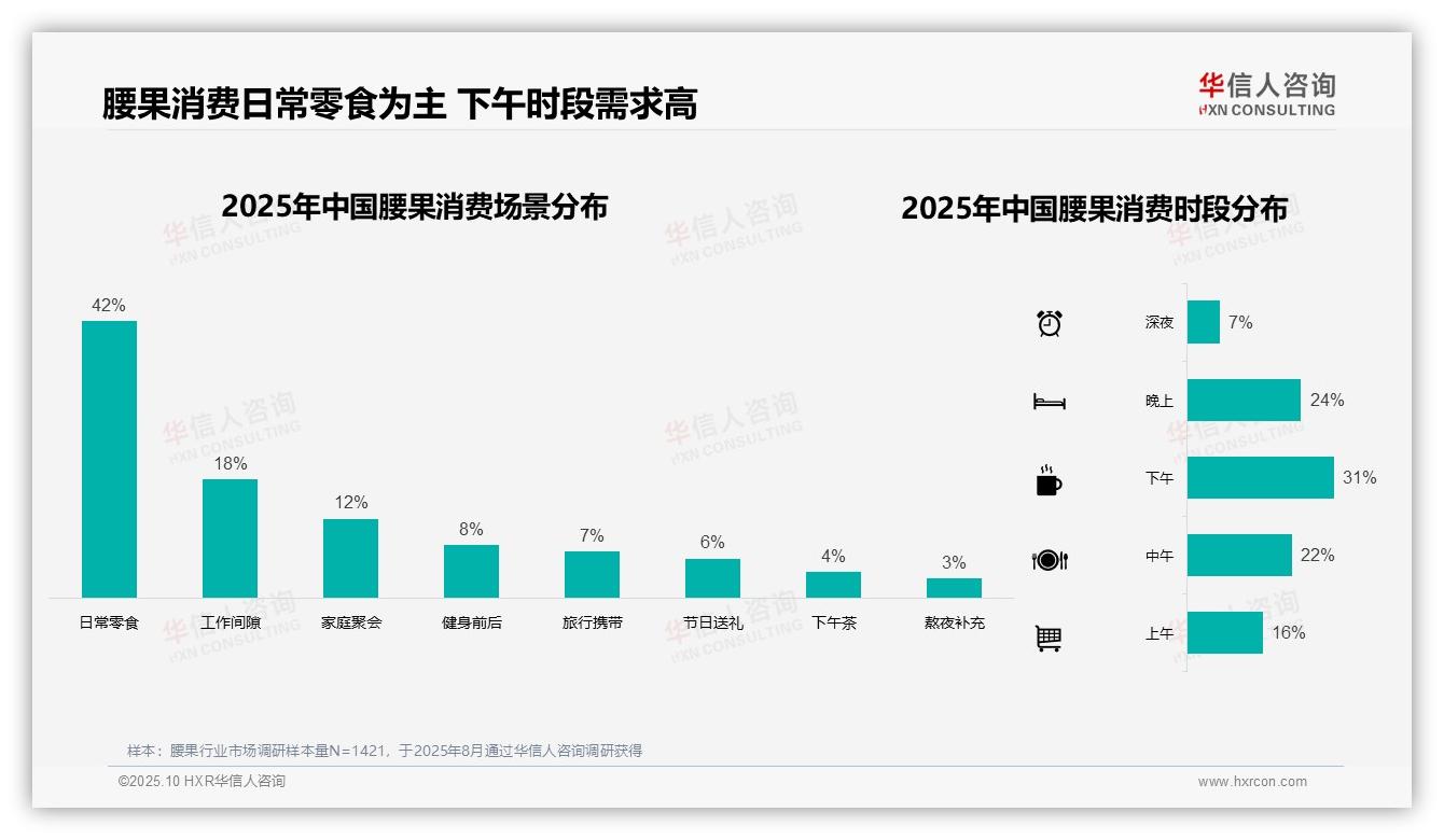 华信人咨询发布专项报告：线上渠道占比71%主导腰果消费-2025年10月-腰果-38