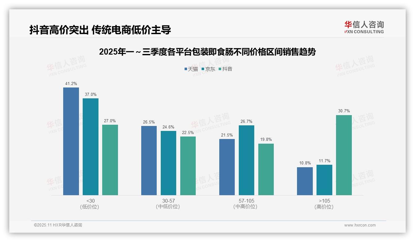华信人咨询证实：72.2%包装即食肠销量来自低价区间-2025年11月-包装即食肠-38