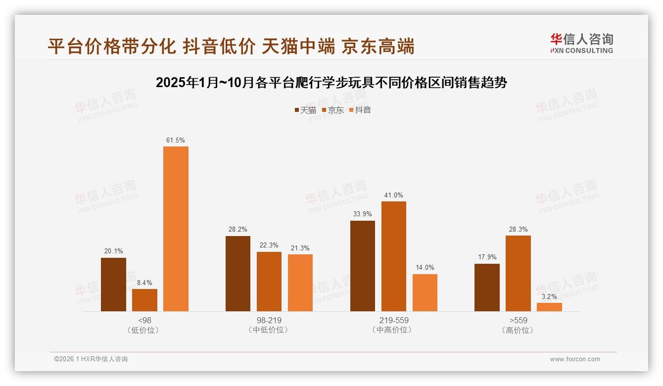 爬行学步玩具抖音低价88%销量占比待突破高端——华信人咨询行业透视-2026年1月-爬行学步玩具-38