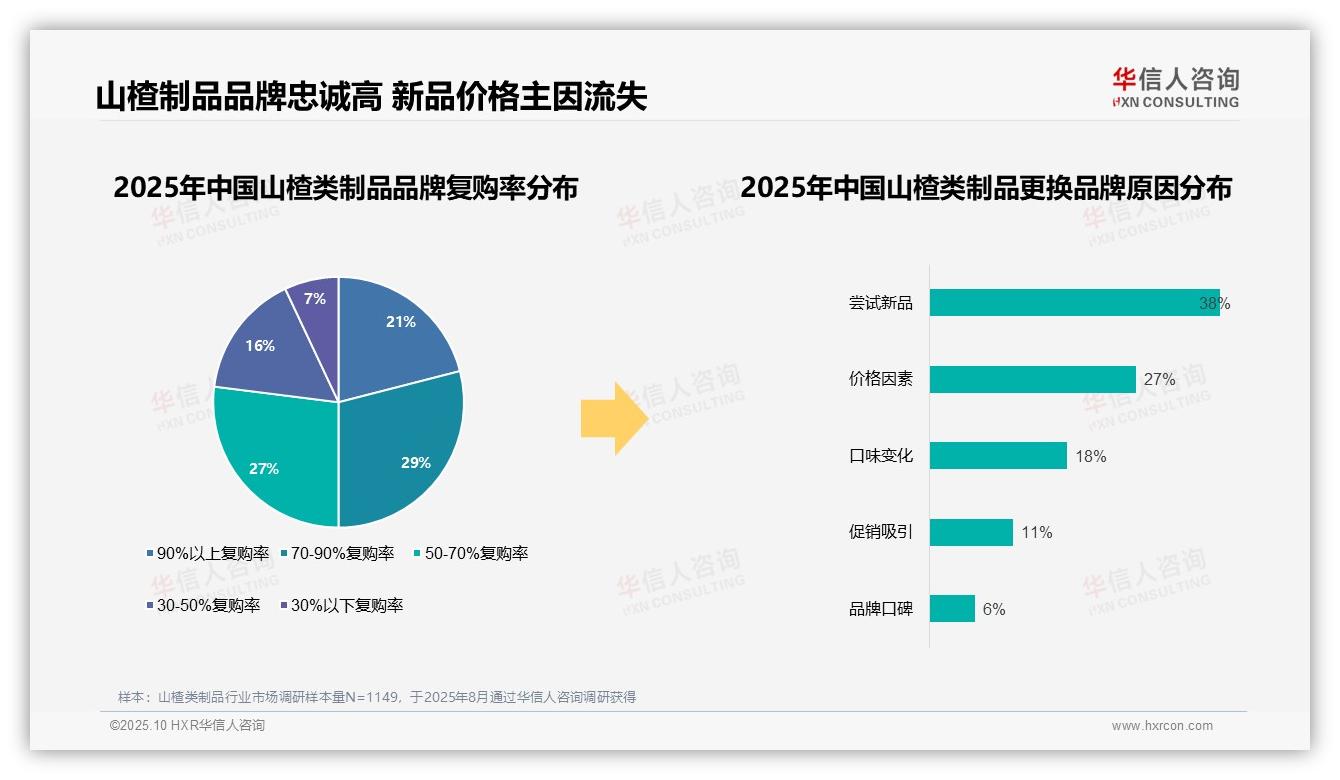 决策参考：华信人咨询报告强调50%消费者高复购率揭示市场稳定-2025年10月-山楂类制品-38