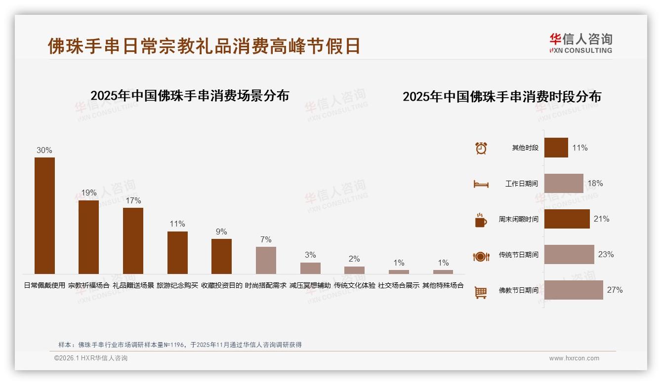 材质品质27%和价格合理19%主导佛珠手串选购，华信人咨询白皮书指出-2026年1月-佛珠手串-38