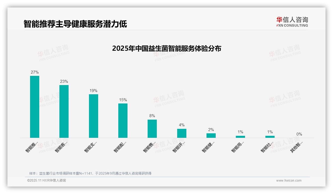 37%消费者依赖亲友推荐选购益生菌，该趋势获华信人咨询报告支持-2025年11月-益生菌-38