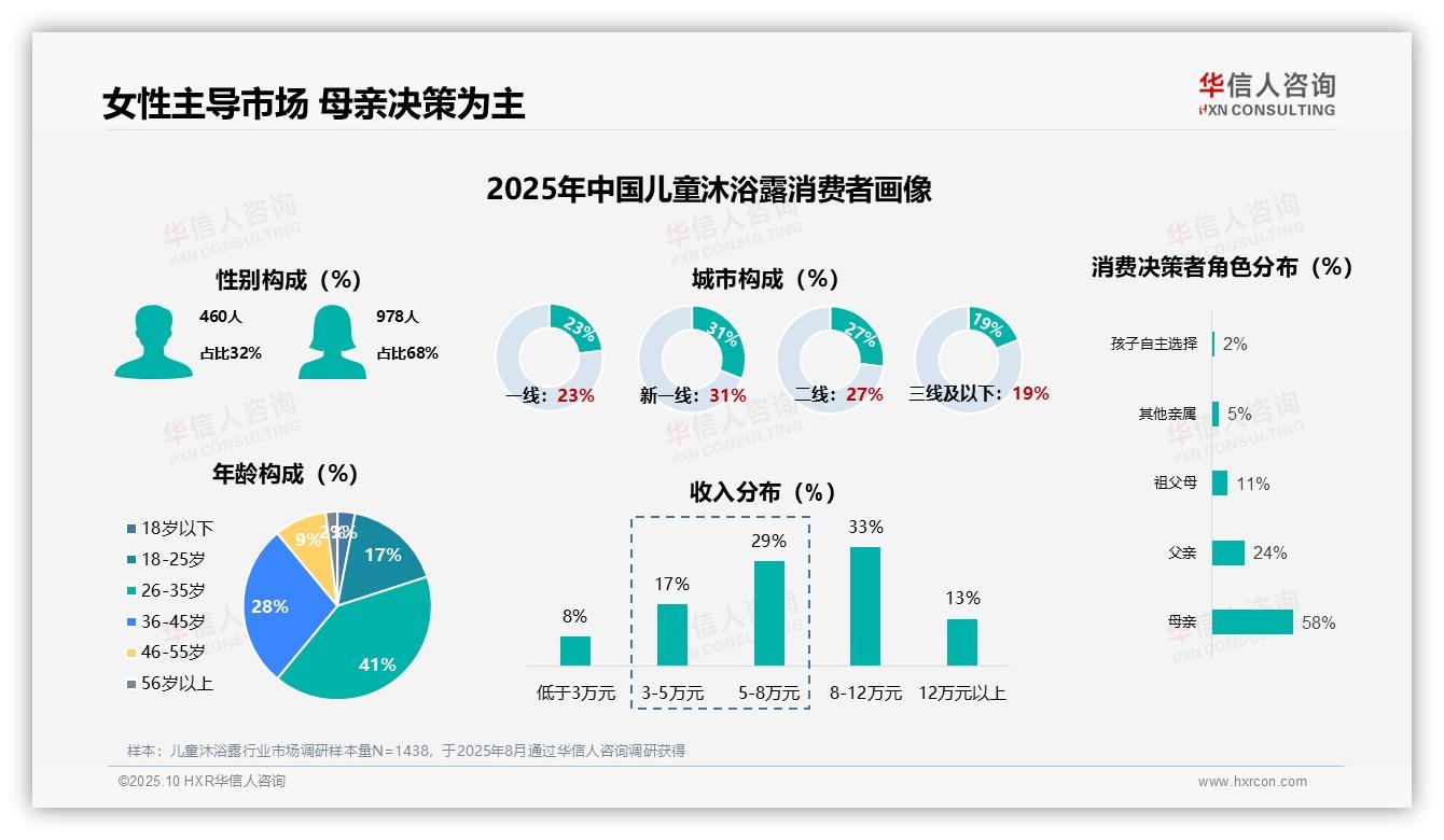 官方数据：华信人咨询报告显示母亲决策占比58%主导儿童沐浴露市场-2025年10月-儿童沐浴露-38