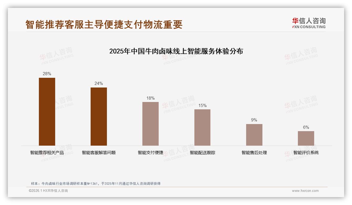华信人咨询专题解读：牛肉卤味智能推荐28%需求高，即时客服24%成数字体验标配-2026年1月-牛肉卤味-38