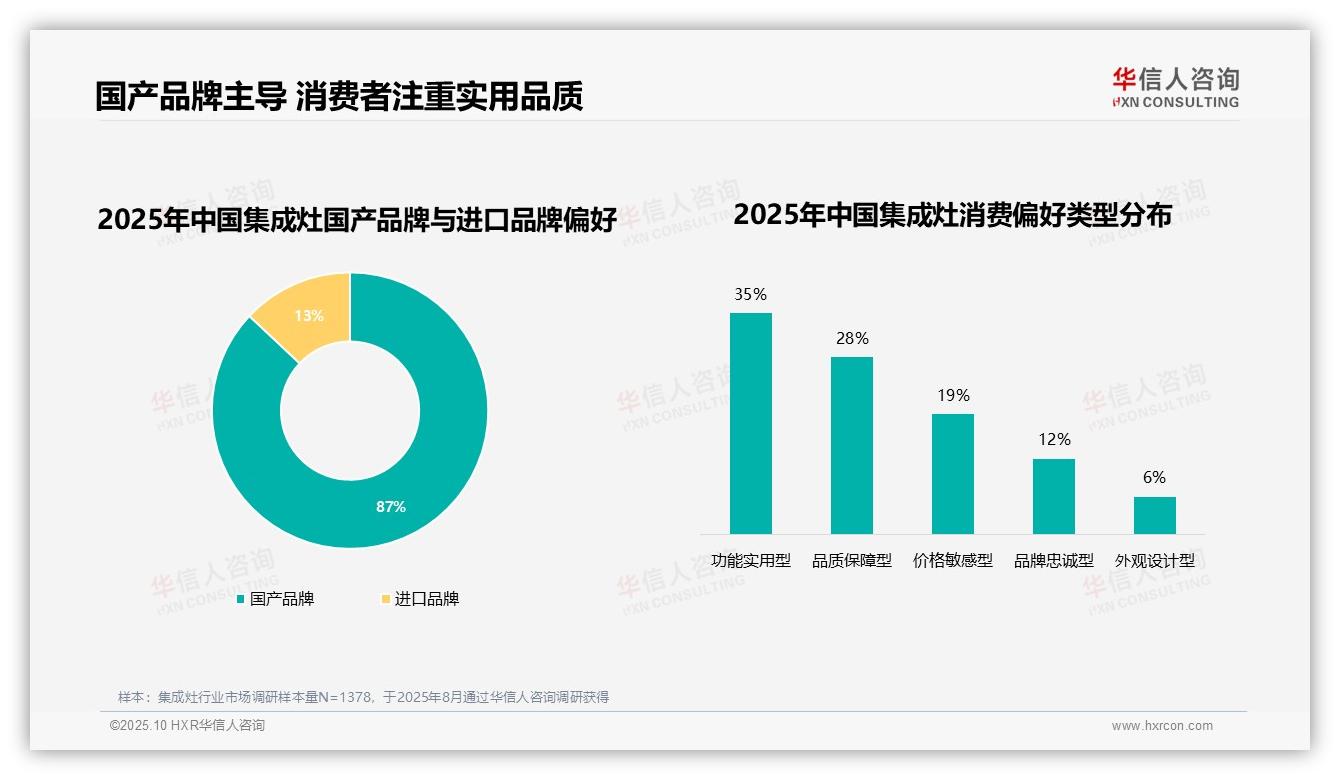 87%消费者偏好国产品牌——华信人咨询研究报告关键发现-2025年10月-集成灶-38