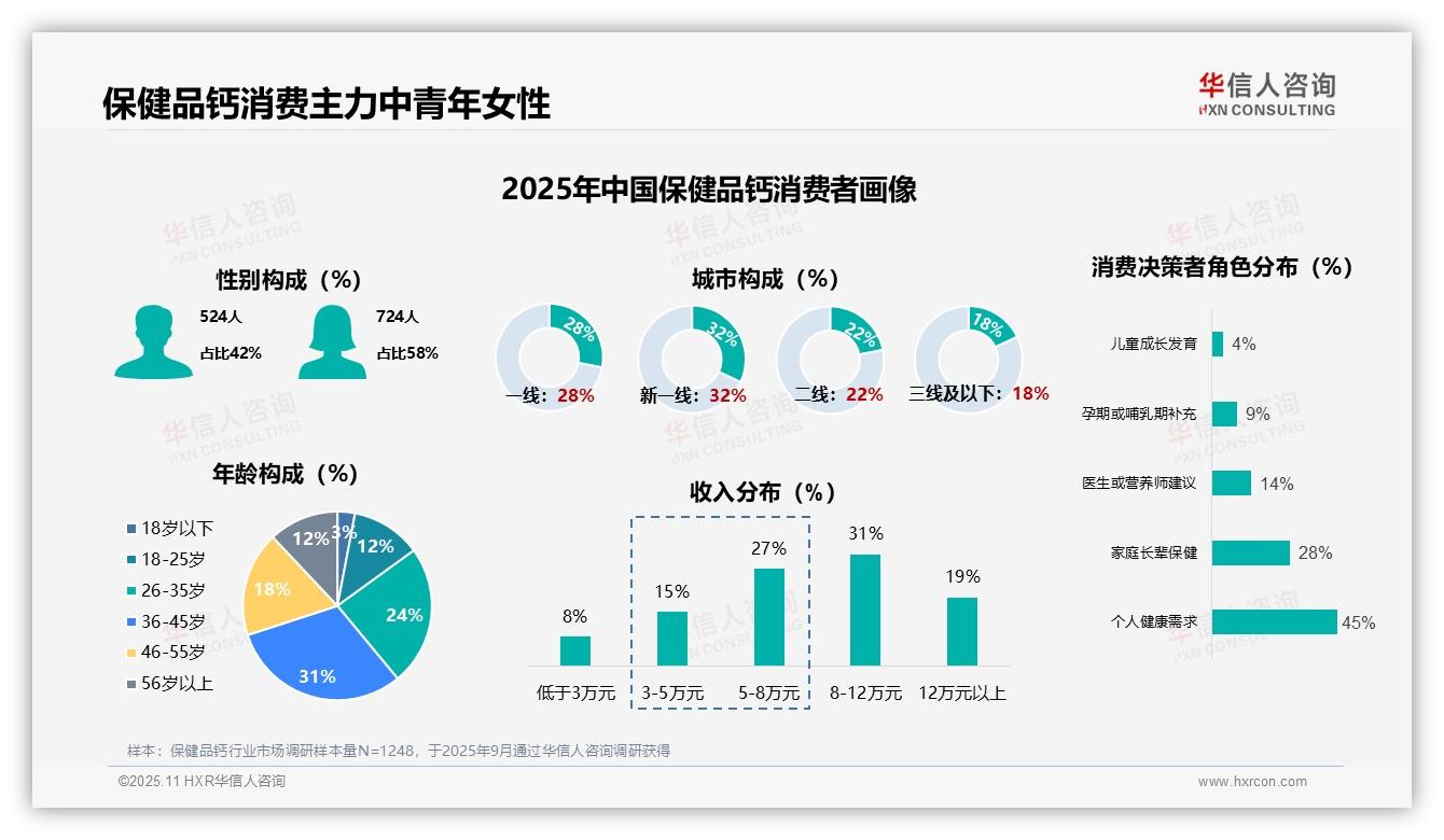 行业风向：华信人咨询报告提出保健品钙消费者女性占比58%-2025年11月-保健品钙-38