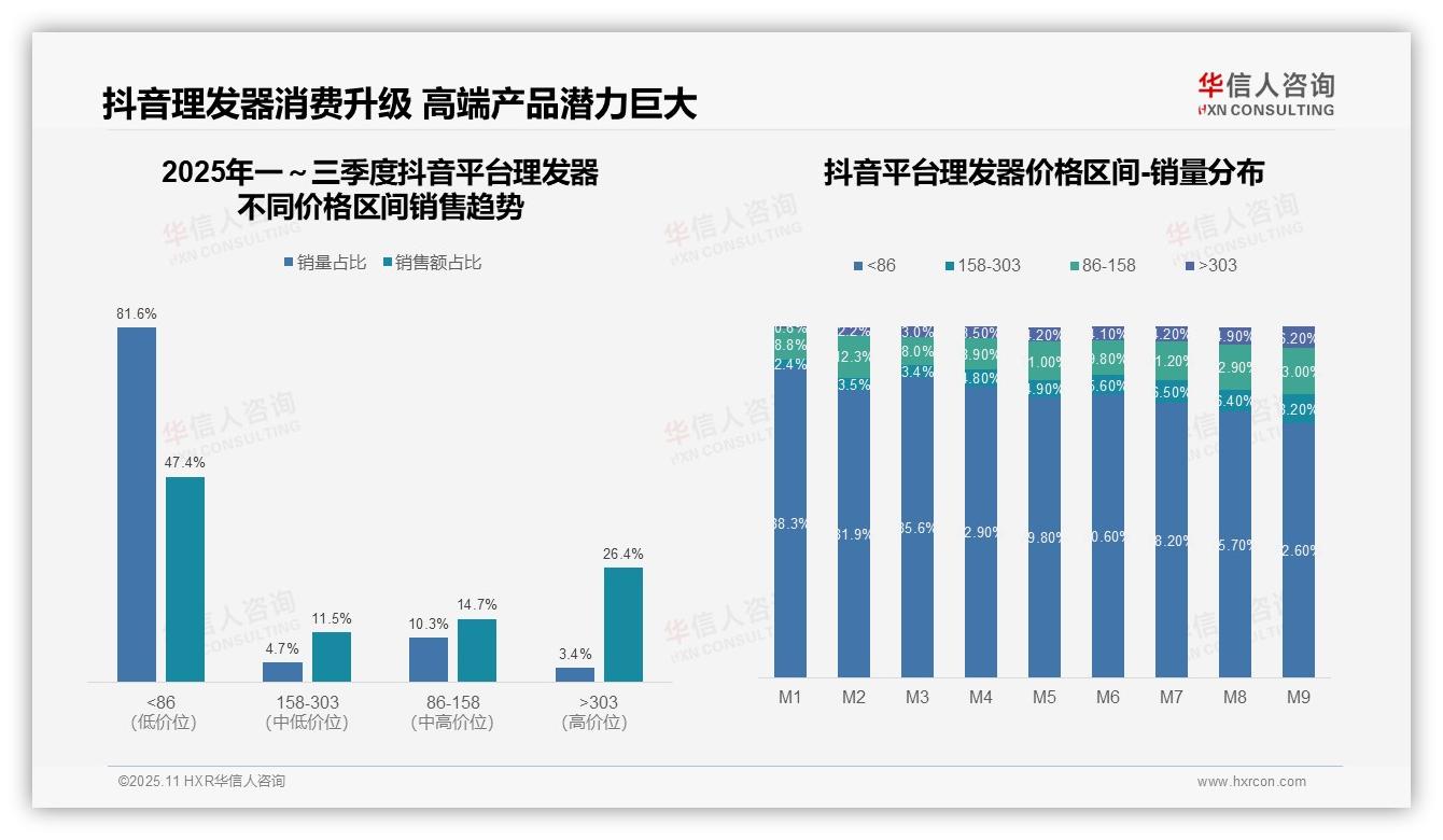华信人咨询证实：京东平台低价理发器销量占比53.5%-2025年11月-理发器-38