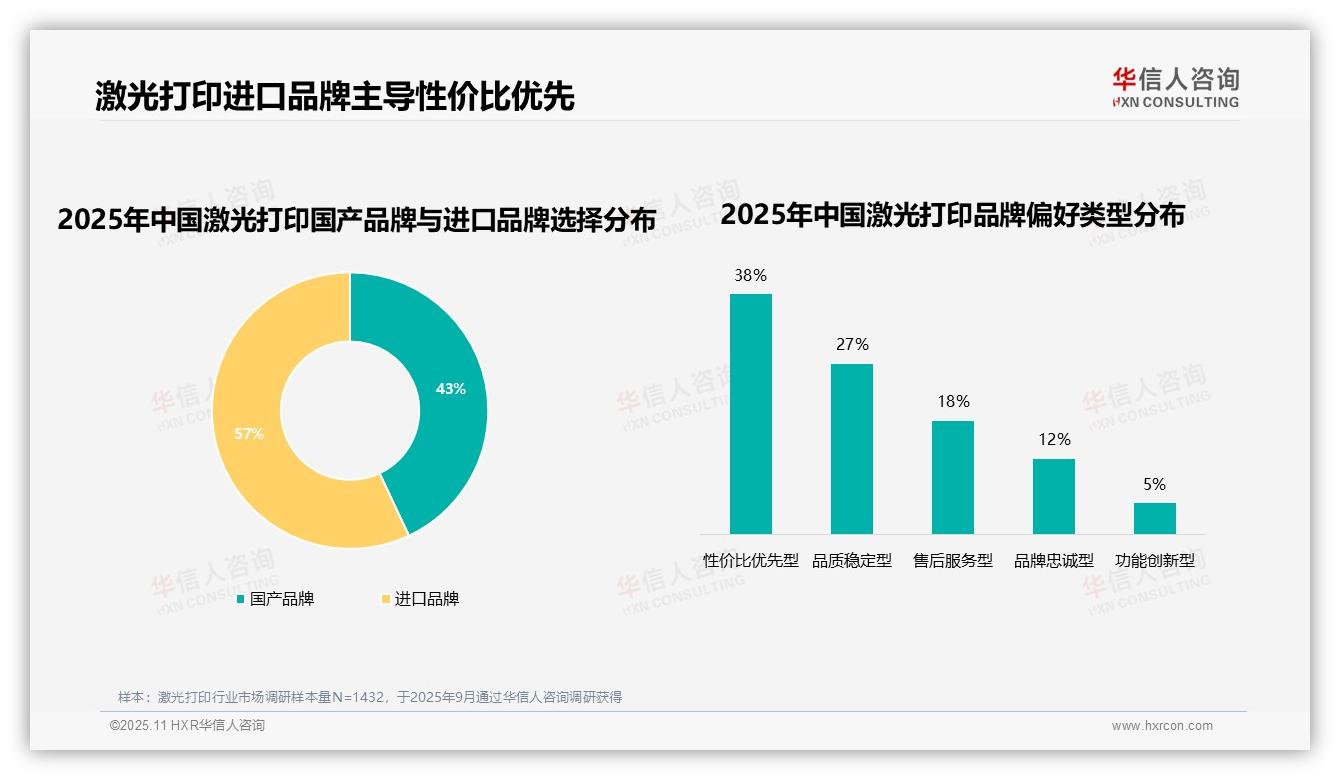 华信人咨询报告核心结论：75%激光打印消费者依赖知名品牌-2025年11月-激光打印-38