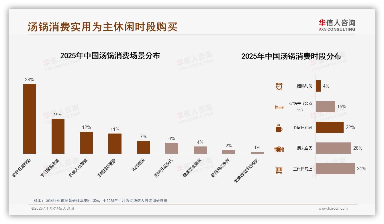69%家庭5年内换锅，华信人咨询汤锅品类年报：抓住更新周期卖爆秋冬市场-2026年1月-汤锅-38