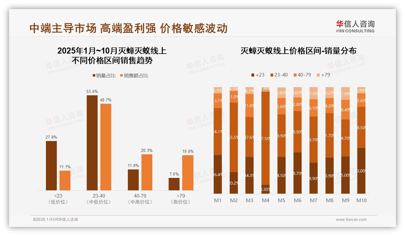 复购率43%成灭蟑灭蚁品牌护城河，效果变差38%触发换牌——华信人咨询年度复盘-2026年1月-灭蟑灭蚁-38