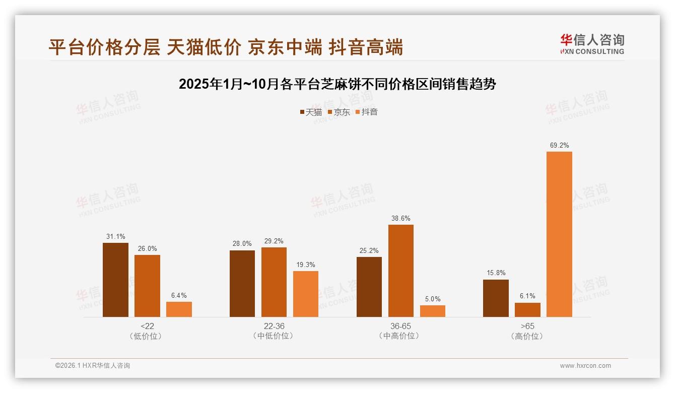 华信人咨询趋势雷达：41%单次10~30元芝麻饼性价比为王-2026年1月-芝麻饼-38