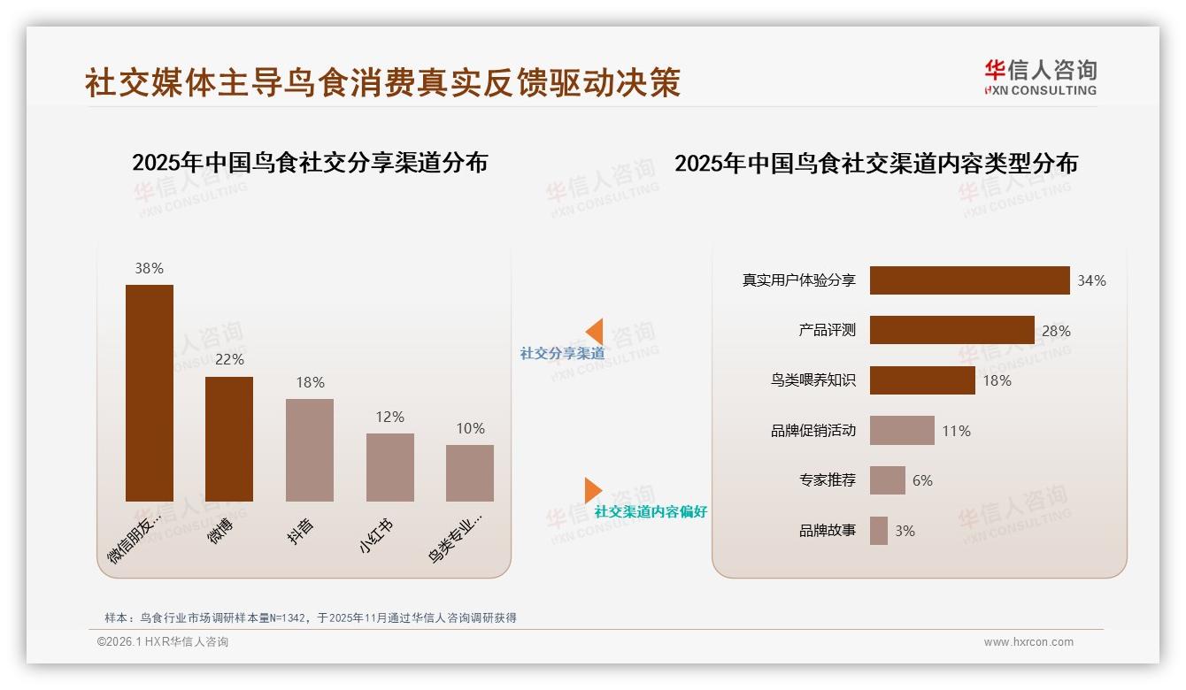 价格实惠27%驱动鸟食购买，日常喂养39%场景最大——华信人咨询白皮书指出-2026年1月-鸟食-38