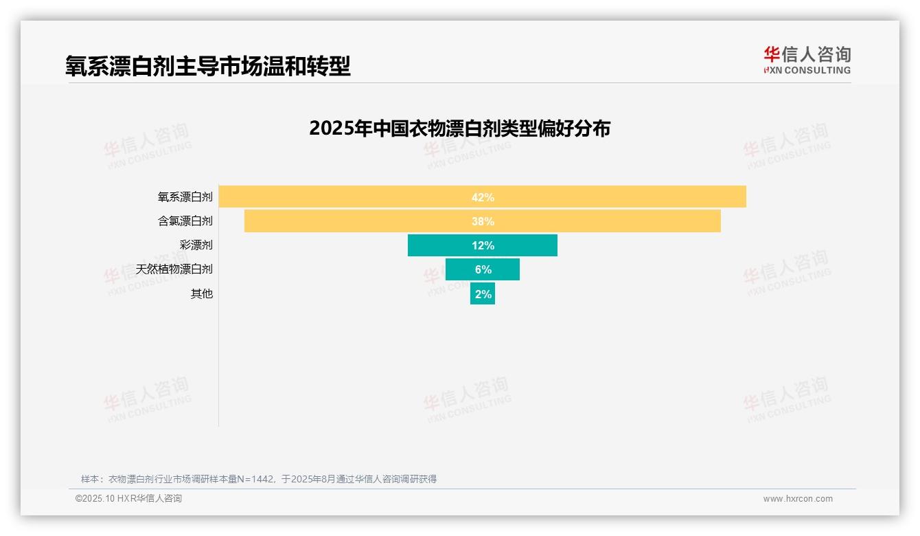 行业风向：华信人咨询报告提出50%消费者推荐衣物漂白剂，安全顾虑需关注-2025年10月-衣物漂白剂-38