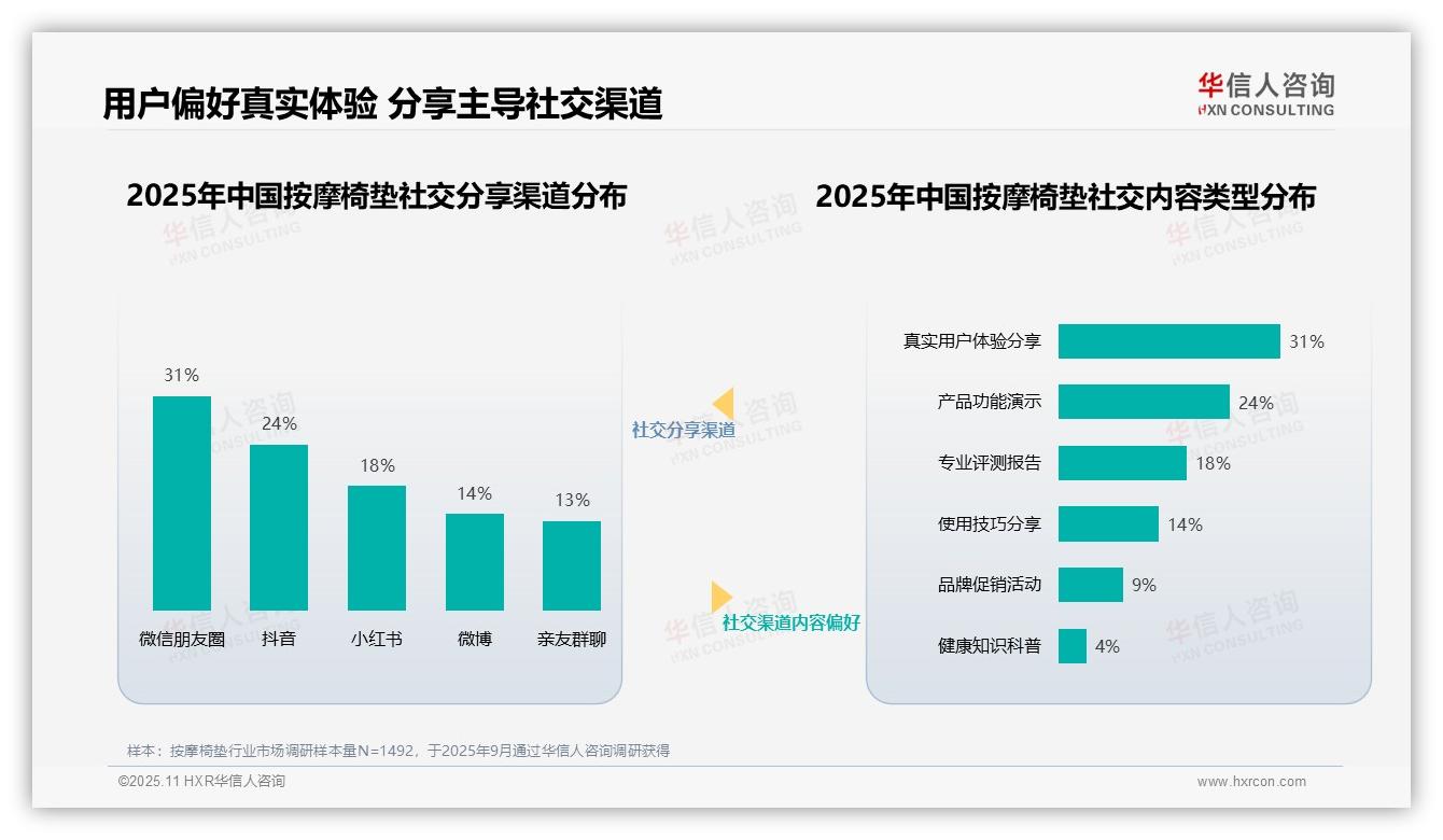 华信人咨询报告首次披露：健康领域专家以28%信任度主导按摩椅垫消费-2025年11月-按摩椅垫-38