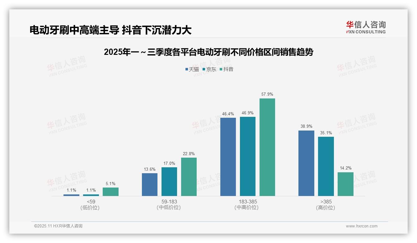 据华信人咨询报告：抖音电动牙刷中端市场占比57.9%-2025年11月-电动牙刷-38