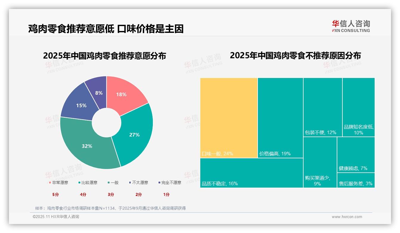 华信人咨询报告揭示：口味因素27%主导消费者购买决策-2025年11月-鸡肉零食-38