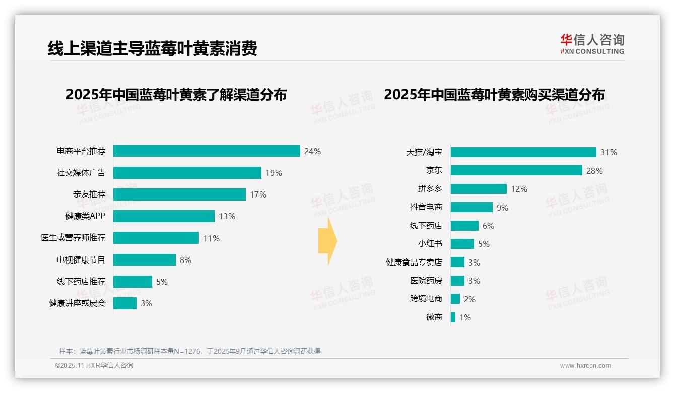 60%消费者早晨服用蓝莓叶黄素——华信人咨询独家报告-2025年11月-蓝莓叶黄素-38