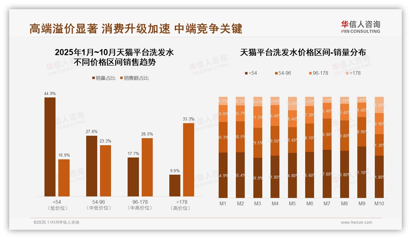 中端价格45%份额主导洗发水市场，华信人咨询数据洞察：15~35元带火家庭场景-2026年1月-洗发水-38