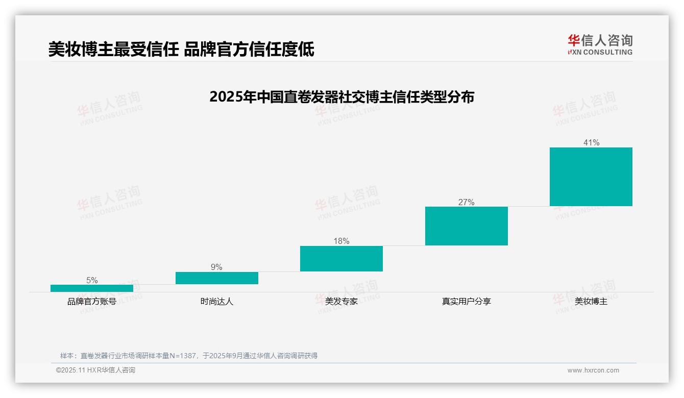 美妆博主获41%消费者最高信任——华信人咨询白皮书核心观点-2025年11月-直卷发器-38