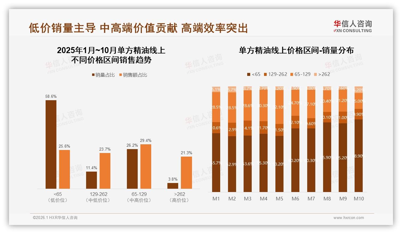 华信人咨询消费研究：26到35岁女性68%买单方精油，中端规格58%低频周期购-2026年1月-单方精油-38