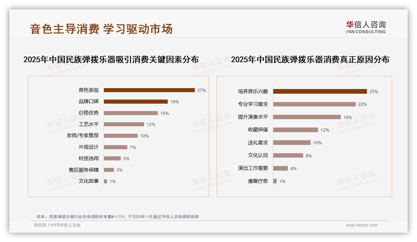 华信人咨询民族弹拨乐器品类年报：29%音色品质优先消费者愿为好声音付溢价-2026年1月-民族弹拨乐器-38